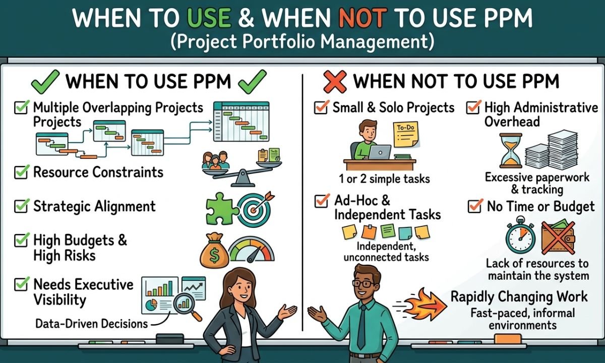 When TO USE And When NOT TO USE PPM